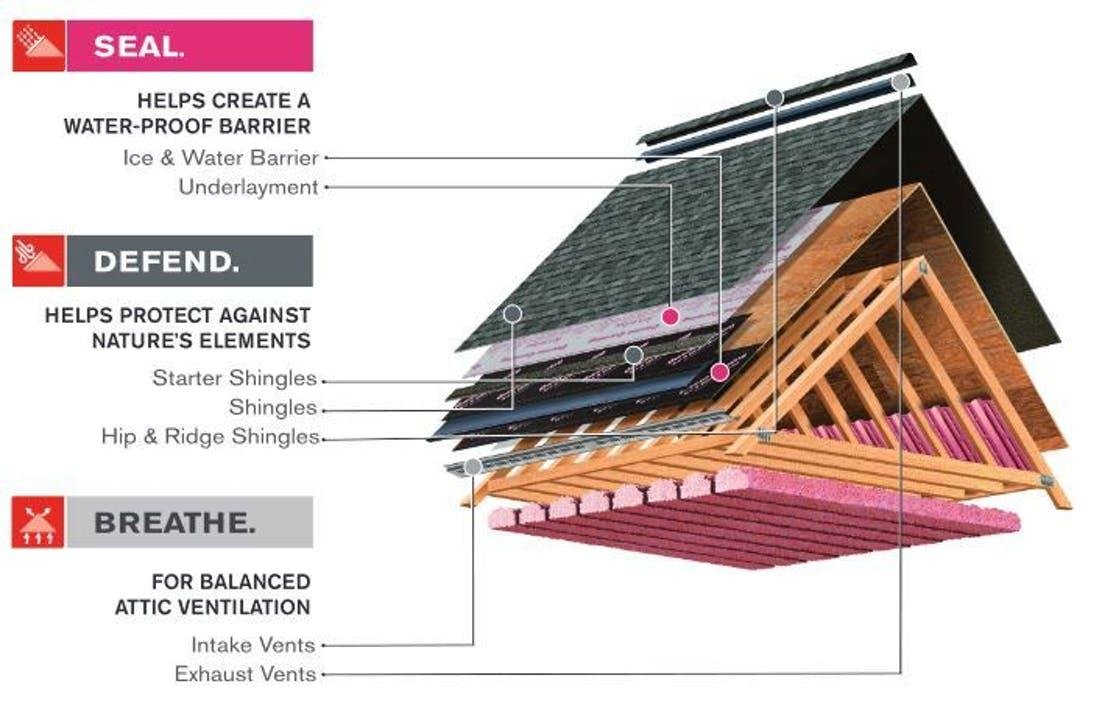 Tips for Preparing Your Roofing System for Warm and‍ Possible Rainy Conditions