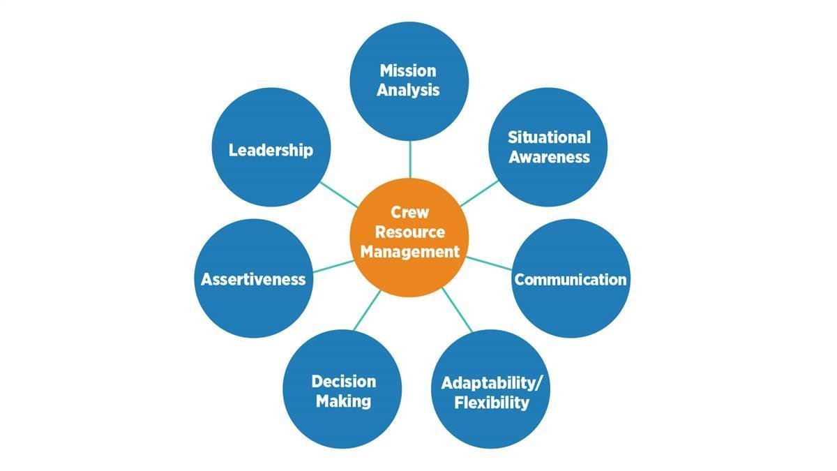 Recommendations for Enhancing Crew Resources and Support Systems