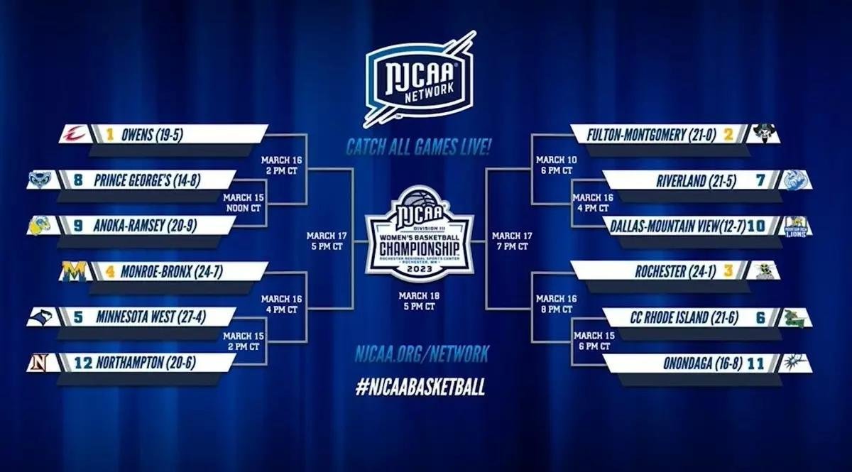 Key Players to Watch in the NJCAA National‌ Tournament
