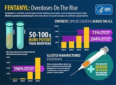 Addressing the Fentanyl Crisis: ‍Comprehensive Recommendations for Prevention and ⁤Awareness