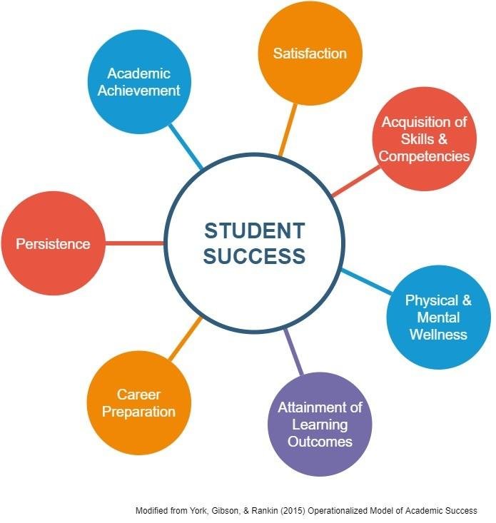 Impact of Academic Success on Student-Athlete Development