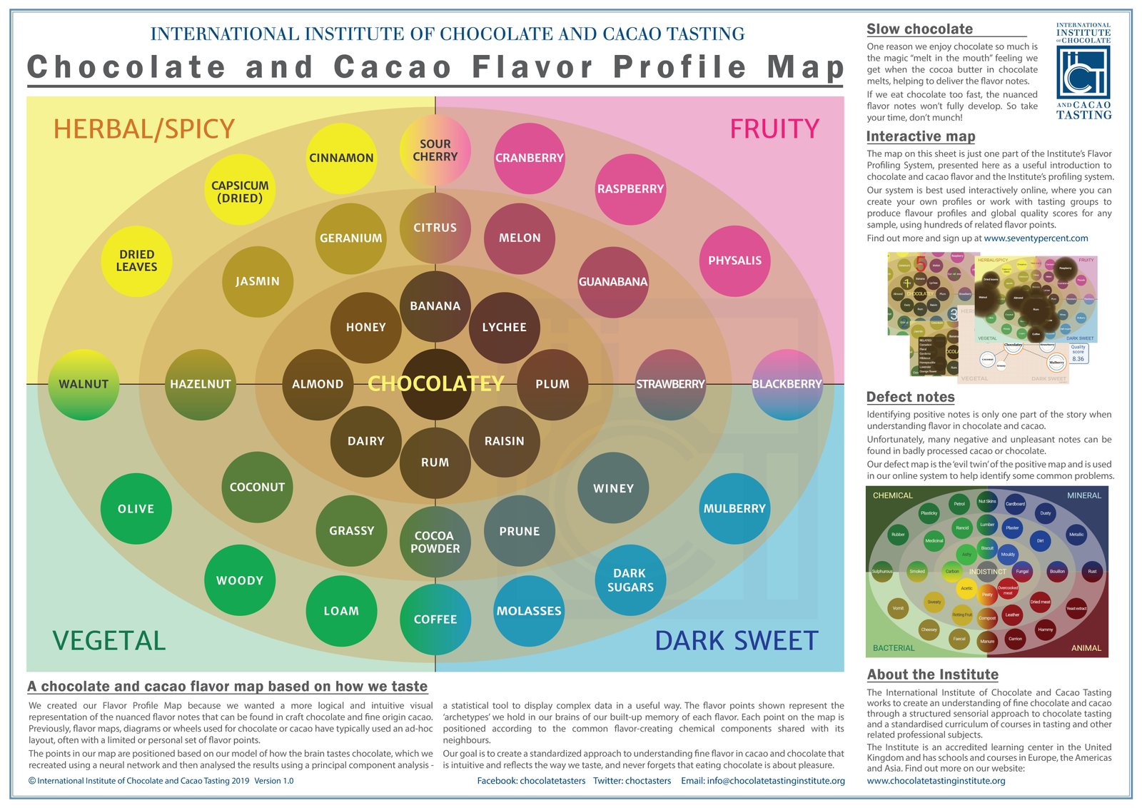 A Deep Dive into the Flavor Profile: What Makes It Unique