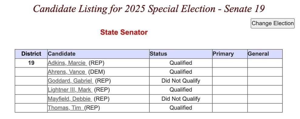 BREAKING: Debbie Mayfield failed to qualify for the Senate seat race.  She resigned from her House 32 seat which is irre...