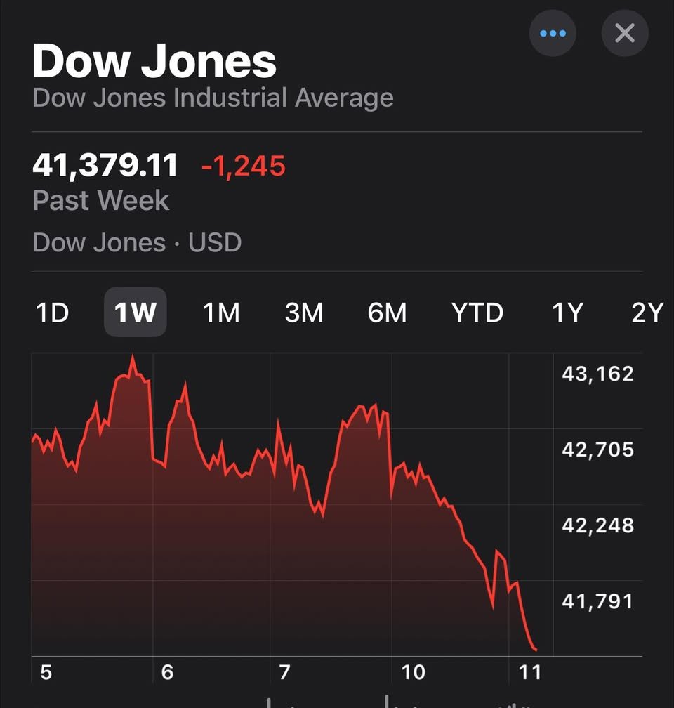 The Dow Jones is plummeting. Losing almost 900 points yesterday and over 500 points so far today.