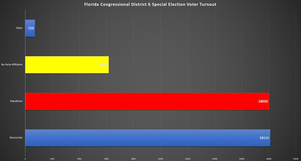 🚨 BREAKING: The Special Election for Congressional District 6, where Randy Fine is running, is rated R+14—meaning Repub...