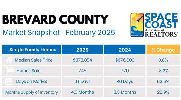 February Real Estate Market Report: Brevard County Buyers Gain Leverage as Inventory Rises