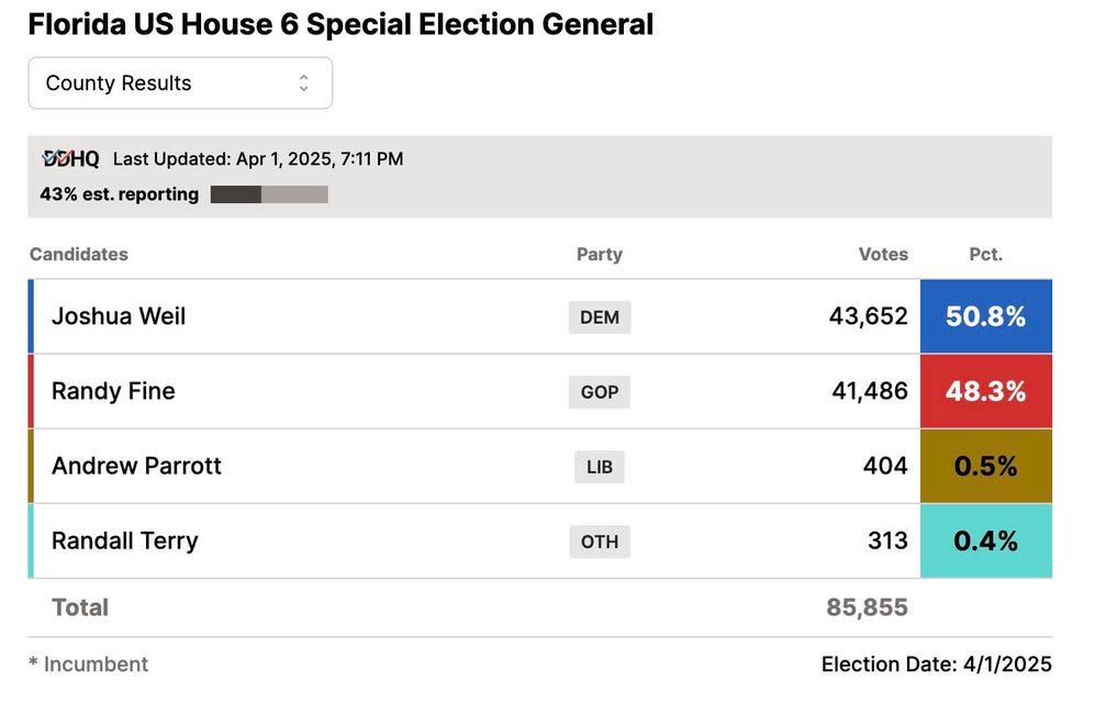 Right now Fine is down, but that's not counting a lot of votes from today.