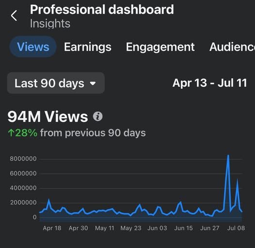 94 million views in the last 90 days with 40 million coming from just the last 28 days. And our engagement from you all...