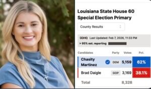 37 Point Swing in Louisiana State House Race Flips Seat to Blue Chastity Martinez pulled off a major upset in Louisiana...