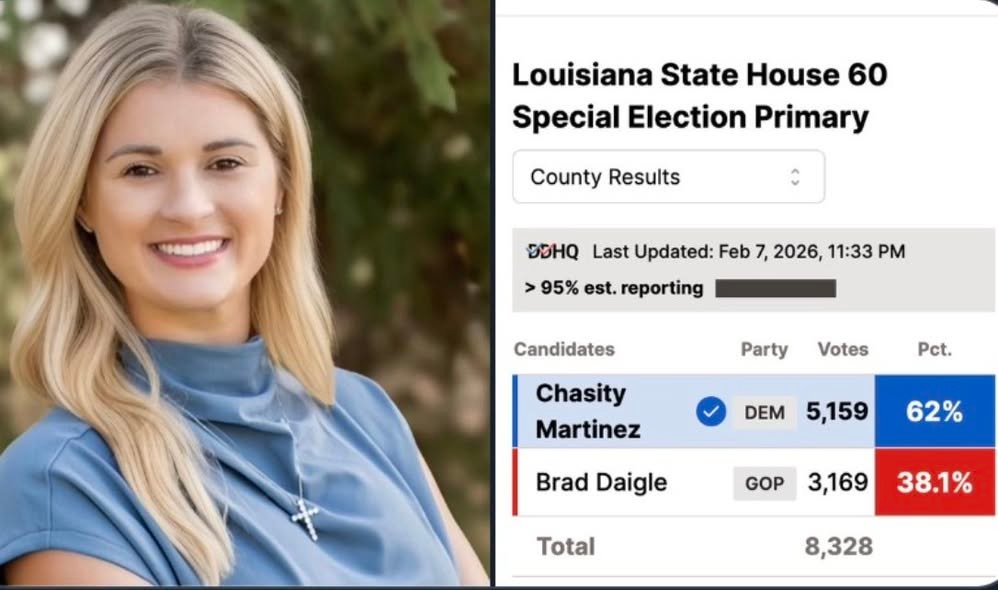 37 Point Swing in Louisiana State House Race Flips Seat to Blue Chastity Martinez pulled off a major upset in Louisiana...