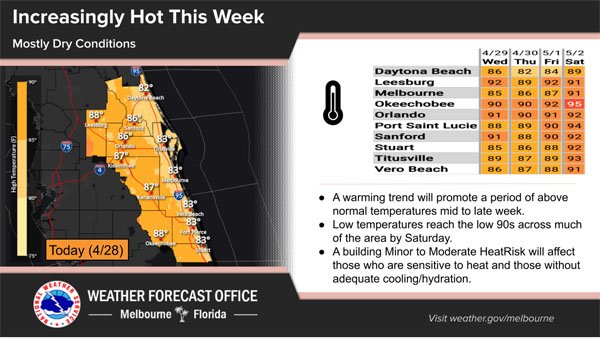 Above-Normal Temps Expected Across Space Coast, Sunny With a High of 86 Expected Wednesday